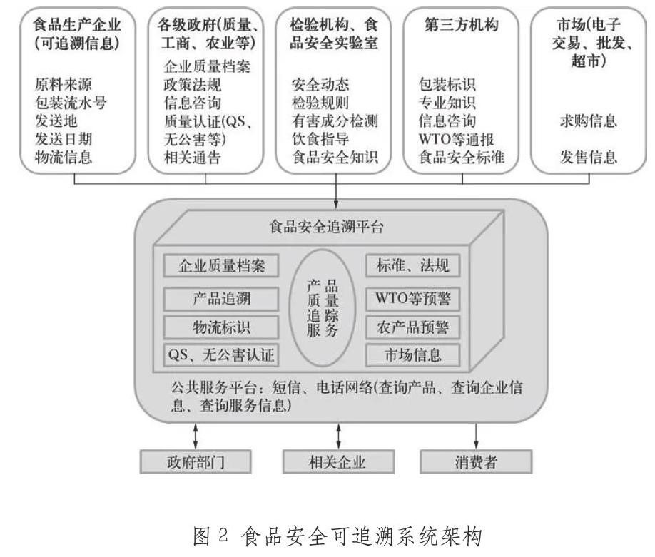 食品安全架構(gòu)體系