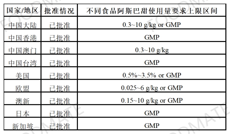 阿斯巴甜批準(zhǔn)情況