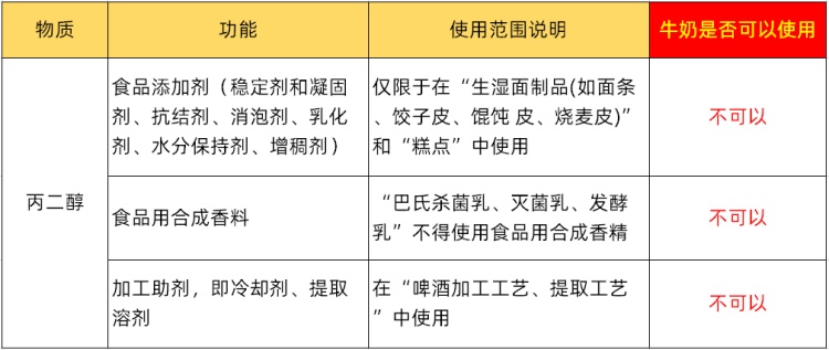 丙二醇的最大使用量分別為1.5克/千克和3.0克/千克。然而，丙二醇不得在純牛奶中使用。